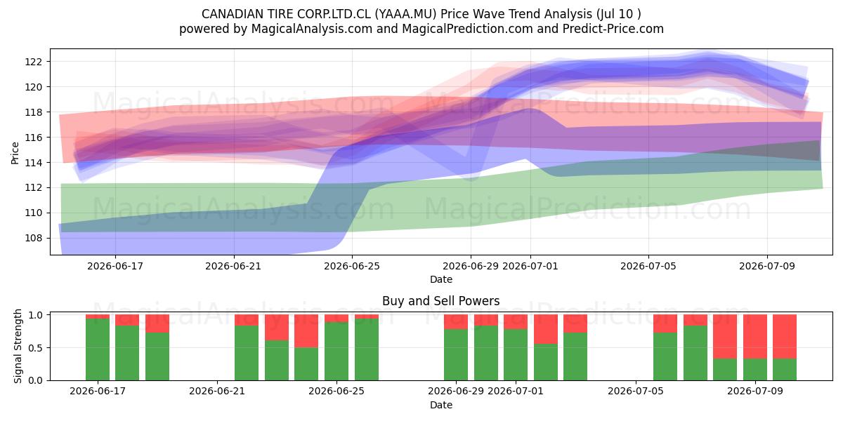  CANADIAN TIRE CORP.LTD.CL (YAAA.MU) Support and Resistance area (09 Jul) 