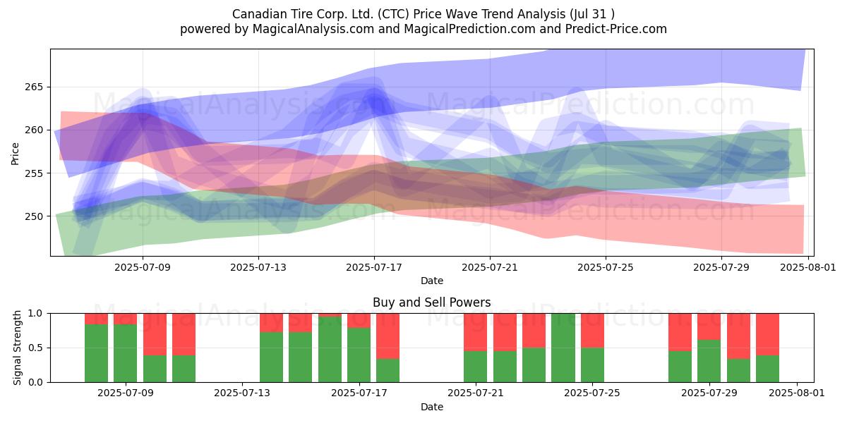  Canadian Tire Corp. Ltd. (CTC) Support and Resistance area (30 Jul) 
