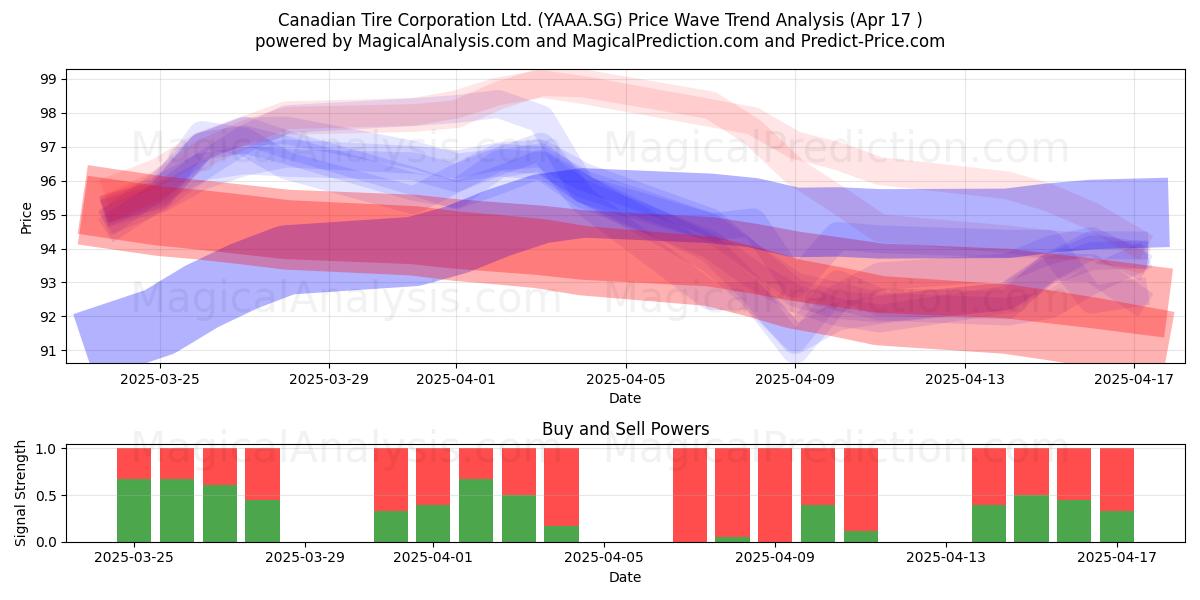  Canadian Tire Corporation Ltd. (YAAA.SG) Support and Resistance area (17 Apr) 