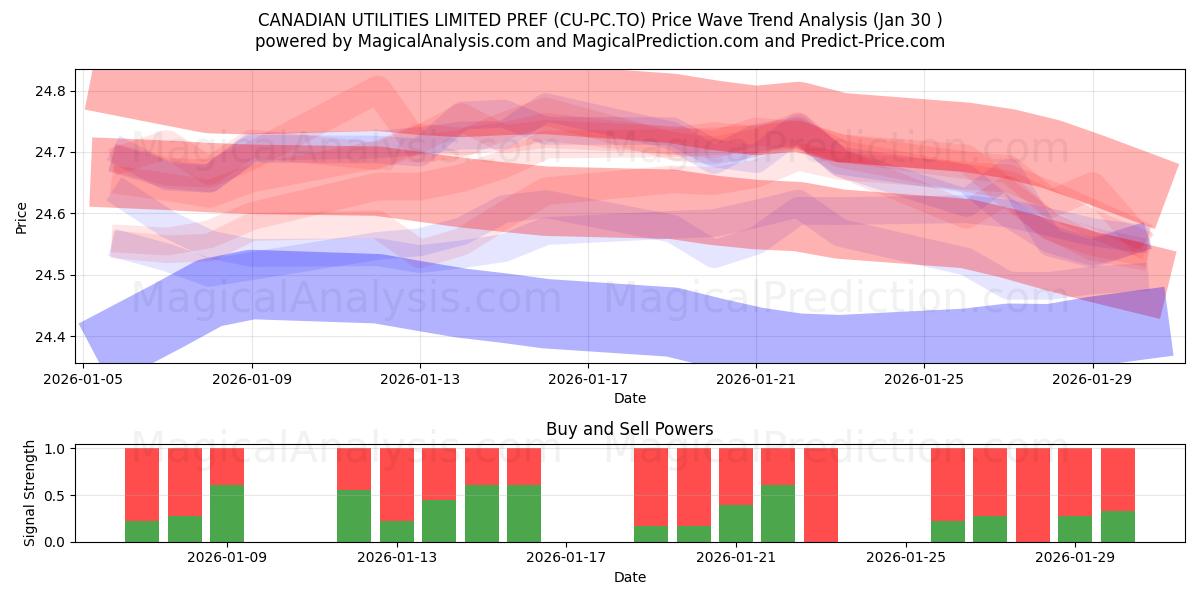  CANADIAN UTILITIES LIMITED PREF (CU-PC.TO) Support and Resistance area (29 Jan) 