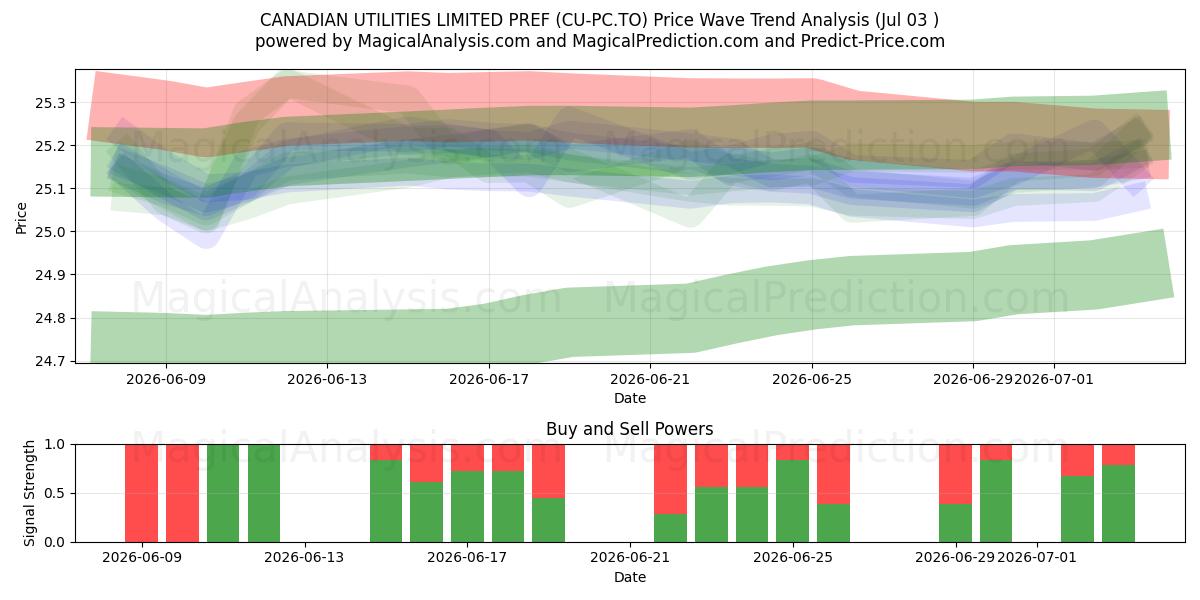  CANADIAN UTILITIES LIMITED PREF (CU-PC.TO) Support and Resistance area (02 Jul) 