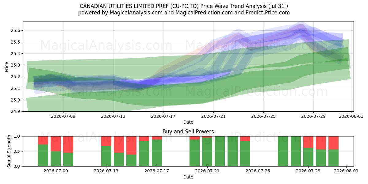  CANADIAN UTILITIES LIMITED PREF (CU-PC.TO) Support and Resistance area (30 Jul) 