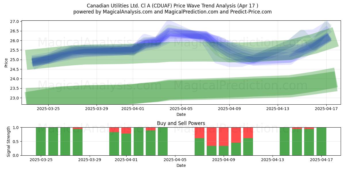  Canadian Utilities Ltd. Cl A (CDUAF) Support and Resistance area (17 Apr) 