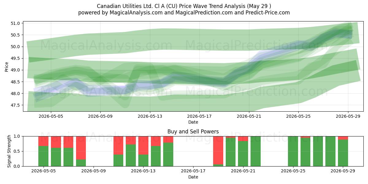  Canadian Utilities Ltd. Cl A (CU) Support and Resistance area (28 May) 