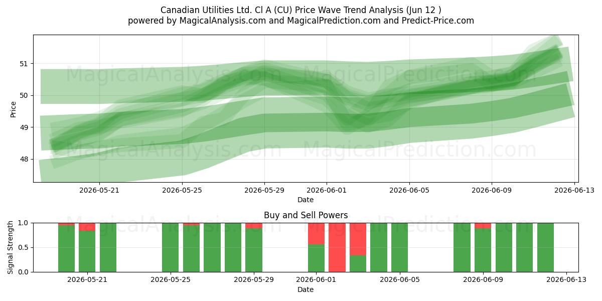  Canadian Utilities Ltd. Cl A (CU) Support and Resistance area (11 Jun) 