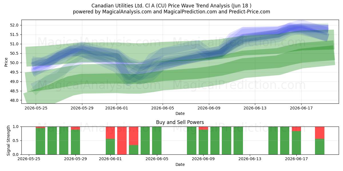  Canadian Utilities Ltd. Cl A (CU) Support and Resistance area (17 Jun) 