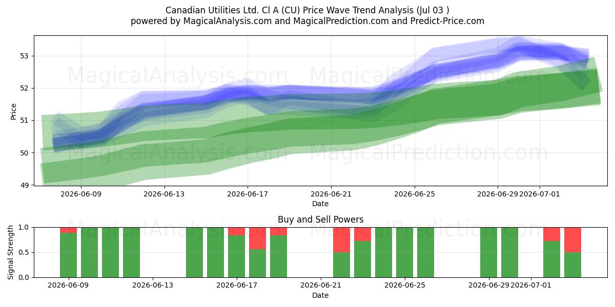  Canadian Utilities Ltd. Cl A (CU) Support and Resistance area (02 Jul) 