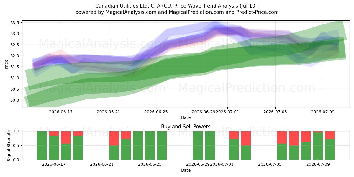  Canadian Utilities Ltd. Cl A (CU) Support and Resistance area (09 Jul) 