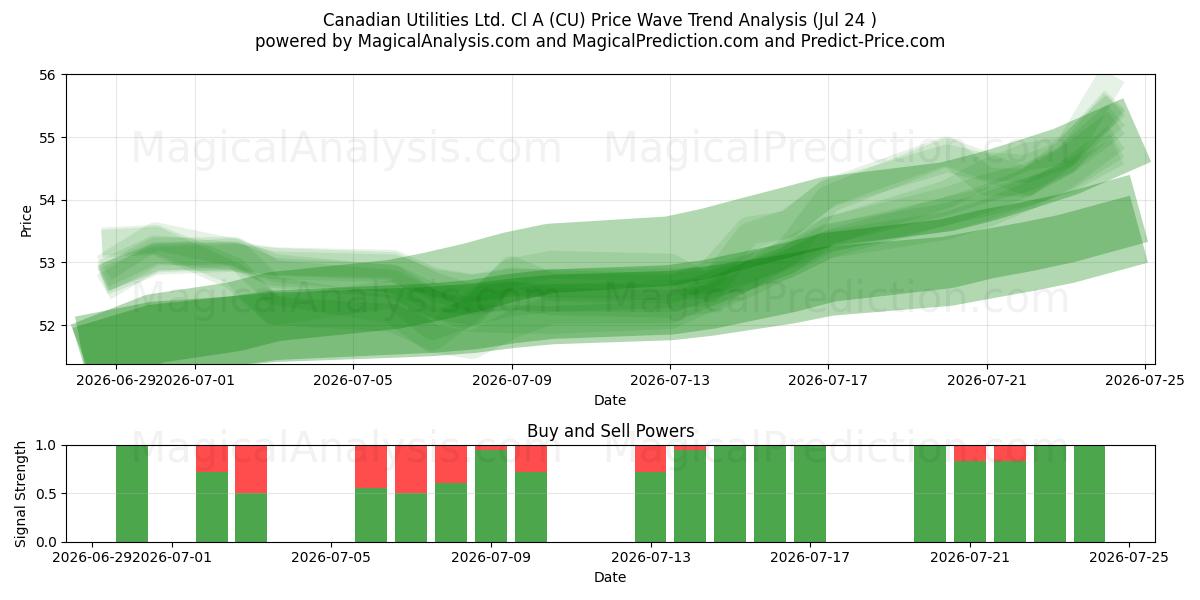  Canadian Utilities Ltd. Cl A (CU) Support and Resistance area (23 Jul) 