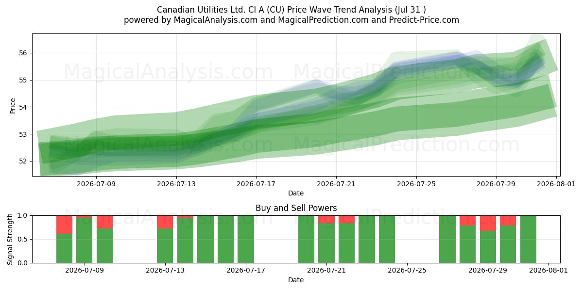  Canadian Utilities Ltd. Cl A (CU) Support and Resistance area (30 Jul) 