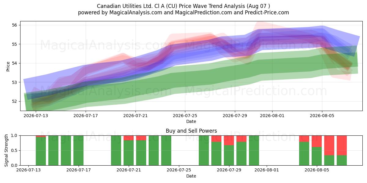  Canadian Utilities Ltd. Cl A (CU) Support and Resistance area (06 Aug) 