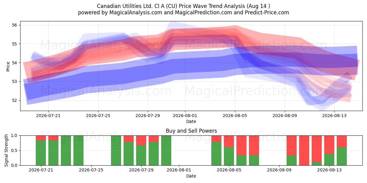  Canadian Utilities Ltd. Cl A (CU) Support and Resistance area (13 Aug) 
