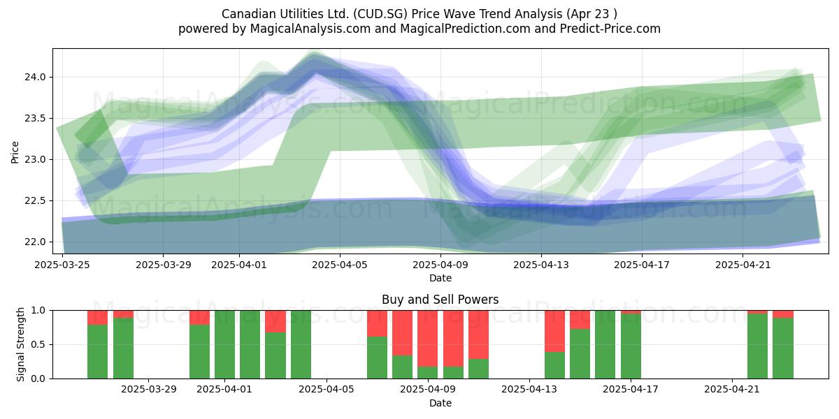  Canadian Utilities Ltd. (CUD.SG) Support and Resistance area (23 Apr) 