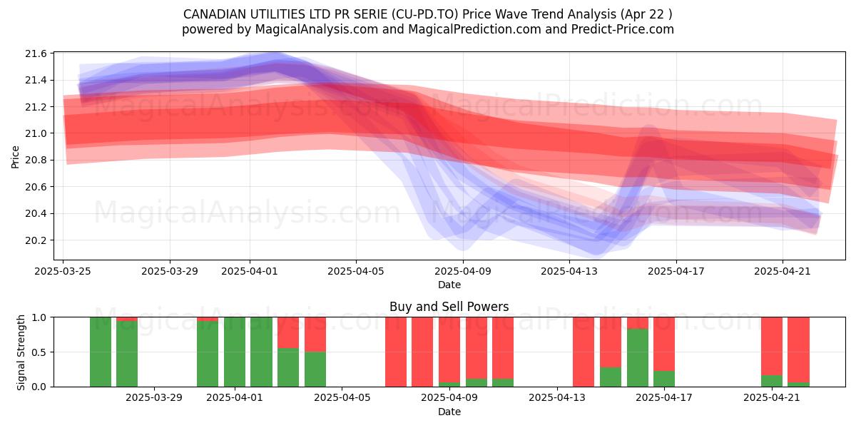  CANADIAN UTILITIES LTD PR SERIE (CU-PD.TO) Support and Resistance area (22 Apr) 
