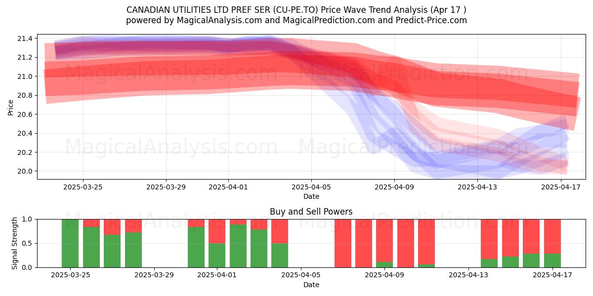  CANADIAN UTILITIES LTD PREF SER (CU-PE.TO) Support and Resistance area (17 Apr) 
