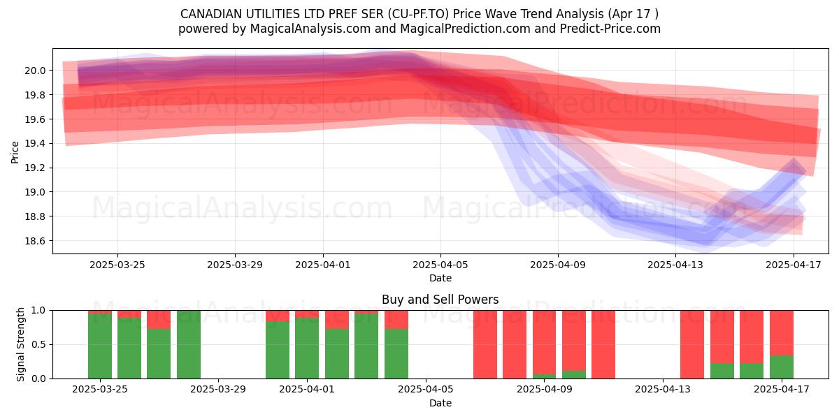  CANADIAN UTILITIES LTD PREF SER (CU-PF.TO) Support and Resistance area (17 Apr) 