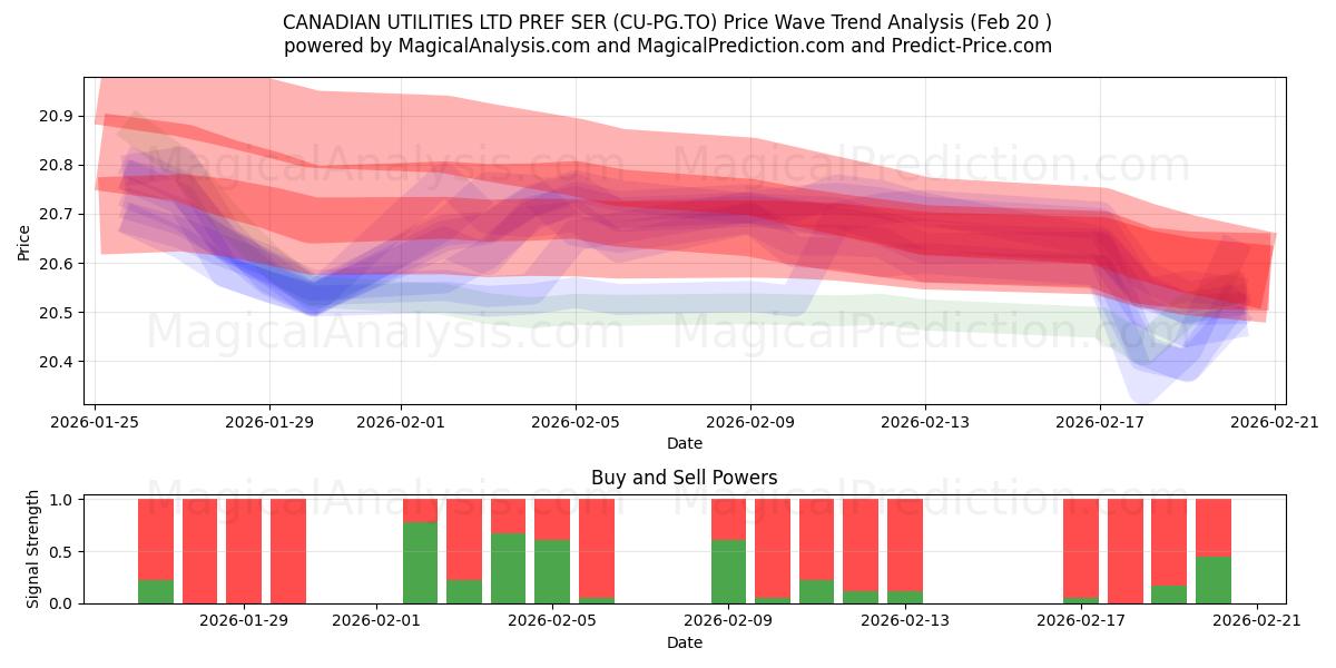  CANADIAN UTILITIES LTD PREF SER (CU-PG.TO) Support and Resistance area (19 Feb) 