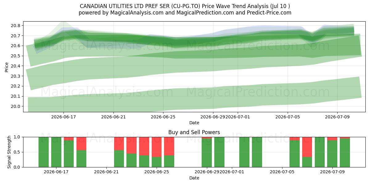  CANADIAN UTILITIES LTD PREF SER (CU-PG.TO) Support and Resistance area (09 Jul) 