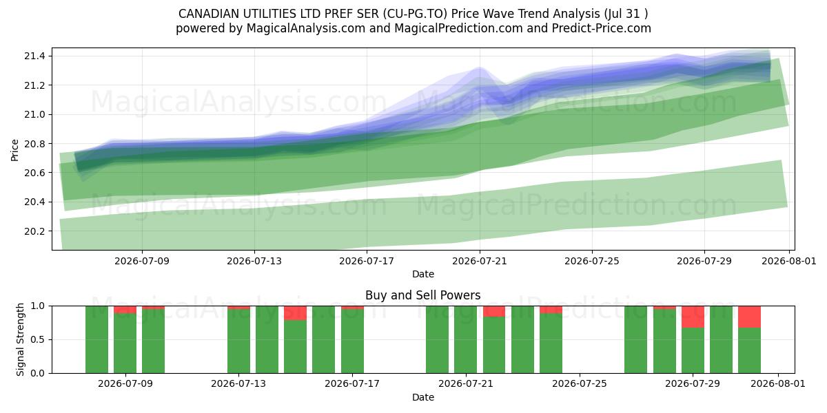  CANADIAN UTILITIES LTD PREF SER (CU-PG.TO) Support and Resistance area (30 Jul) 