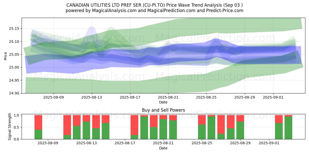  CANADIAN UTILITIES LTD PREF SER (CU-PI.TO) Support and Resistance area (02 Sep) 