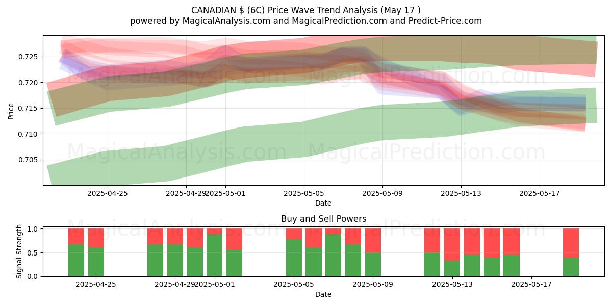  KANADISCHER $ (6C) Support and Resistance area (17 May) 