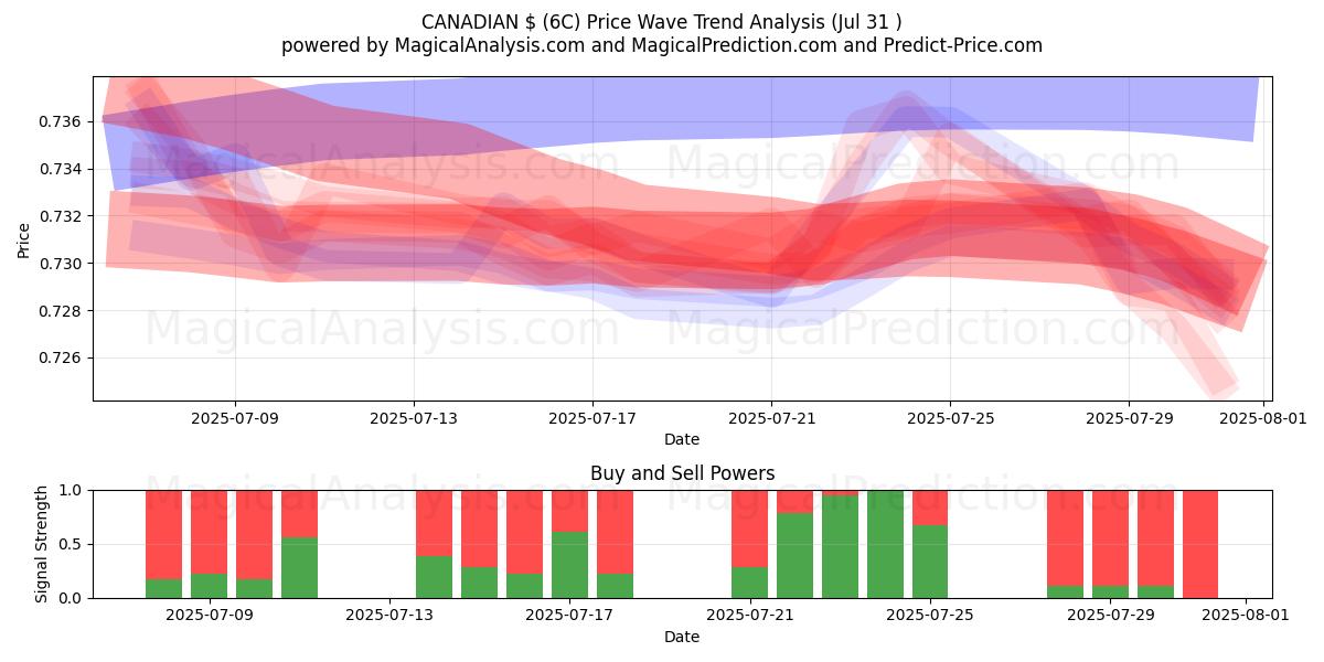  $ CANADENSE (6C) Support and Resistance area (29 Jul) 