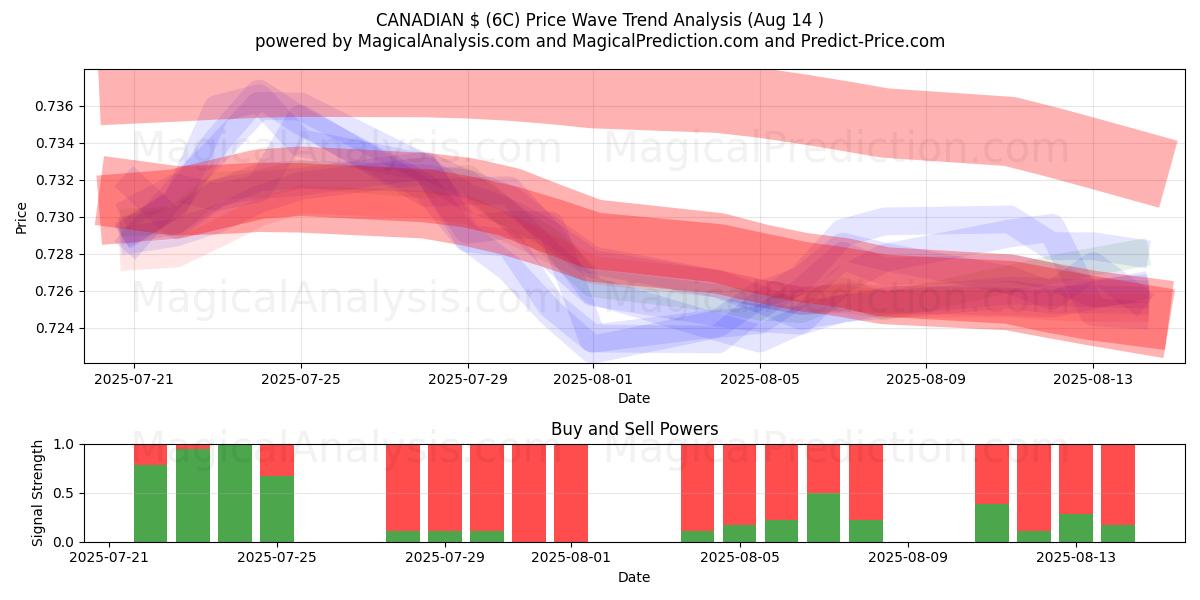  CANADESE $ (6C) Support and Resistance area (12 Aug) 