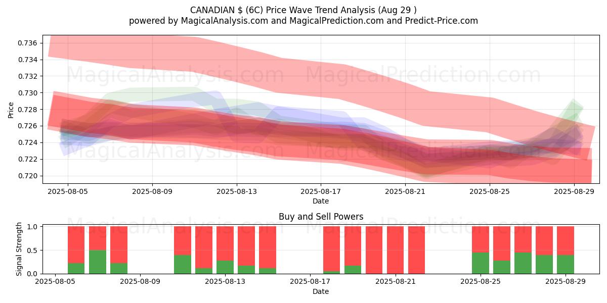  $ CANADIENSE (6C) Support and Resistance area (28 Aug) 