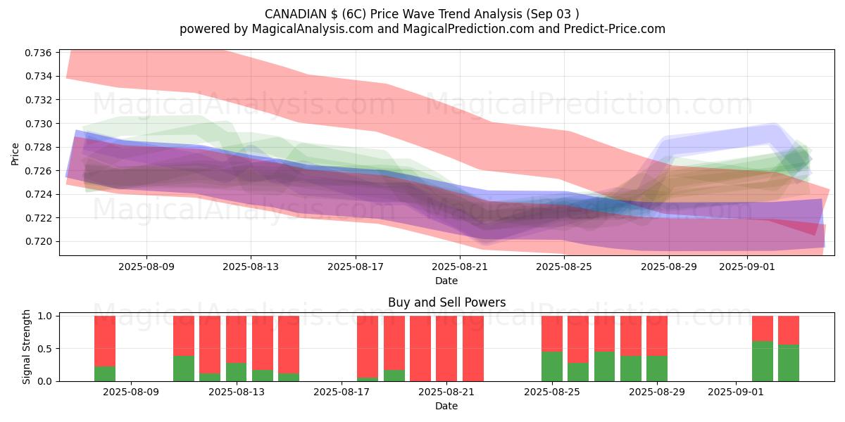  CANADESE$ (6C) Support and Resistance area (29 Aug) 