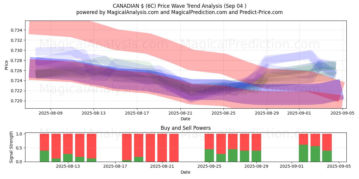  CANADESE $ (6C) Support and Resistance area (02 Sep) 