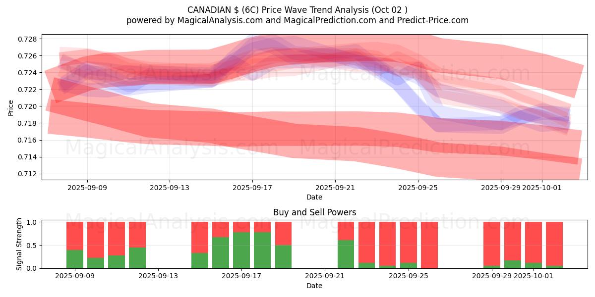  KANADENSISK $ (6C) Support and Resistance area (01 Oct) 