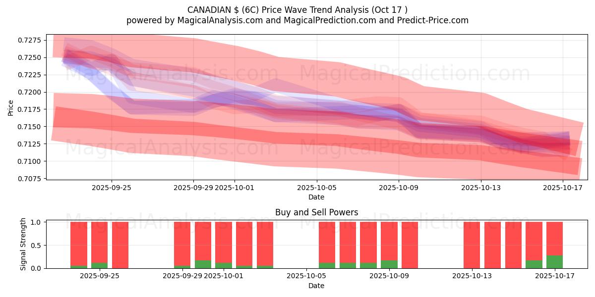  KANADENSISK $ (6C) Support and Resistance area (16 Oct) 