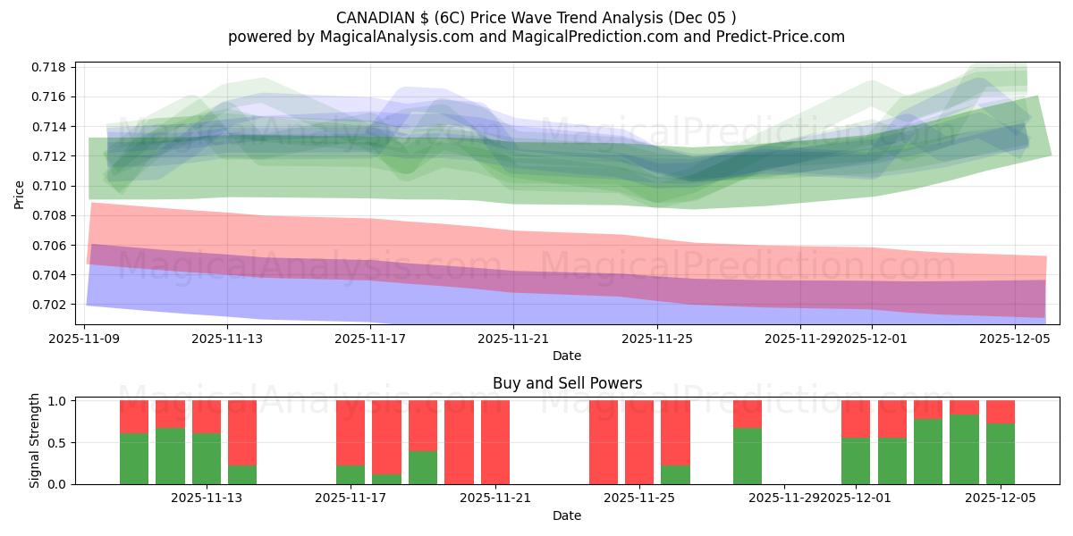  KANADISCHER $ (6C) Support and Resistance area (04 Dec) 