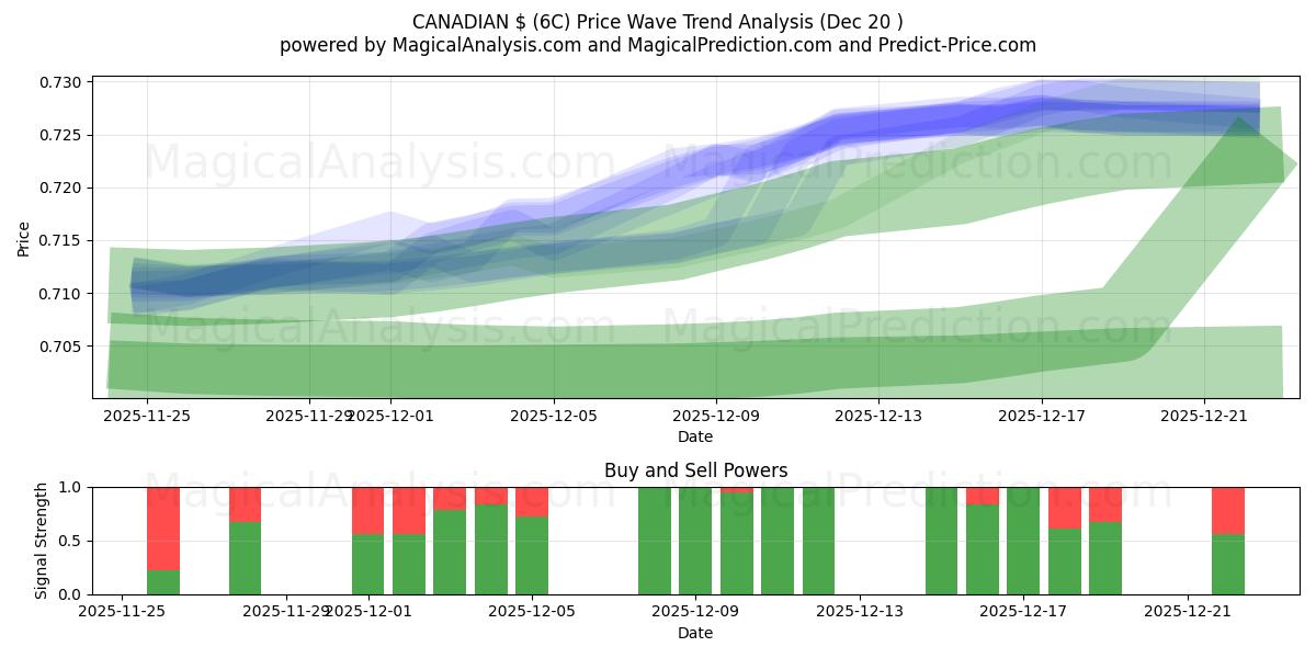 CANADISKE $ (6C) Support and Resistance area (19 Dec) 