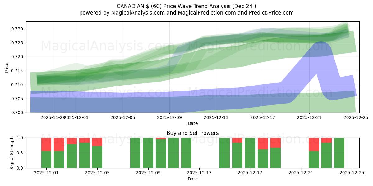  CANADISKE USD (6C) Support and Resistance area (23 Dec) 