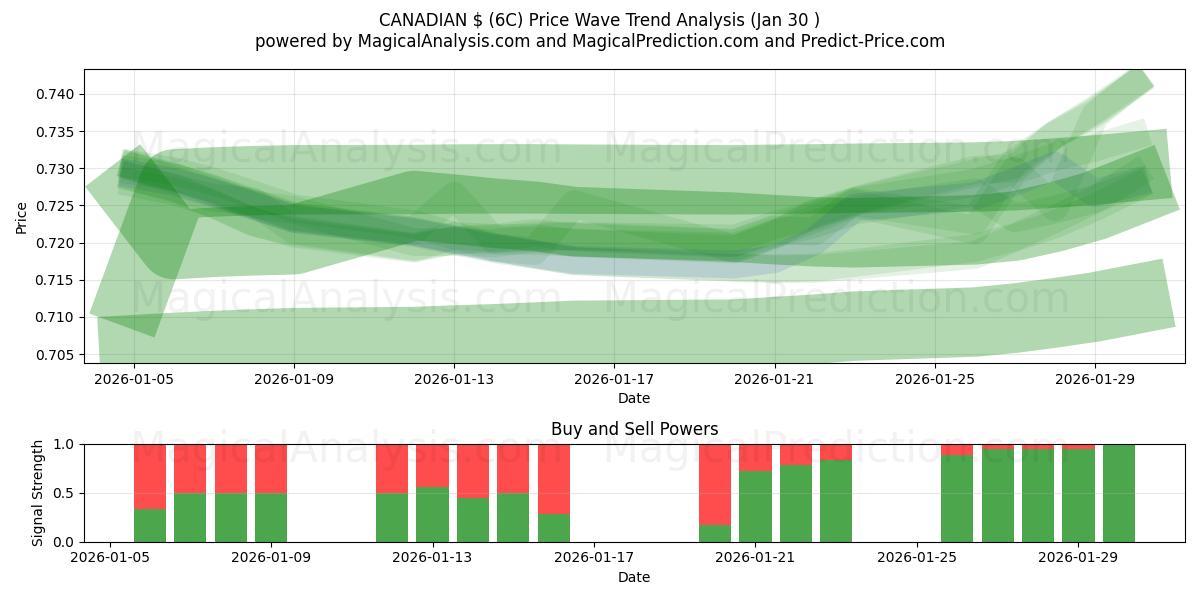  CANADISKE $ (6C) Support and Resistance area (29 Jan) 