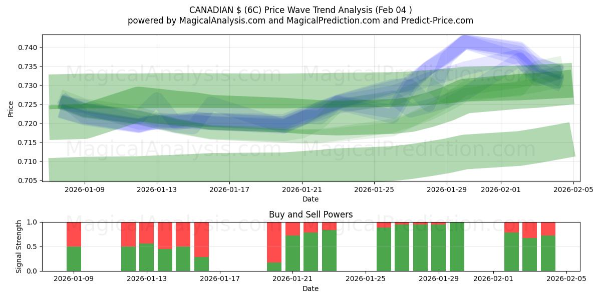  KANADISCHER $ (6C) Support and Resistance area (03 Feb) 
