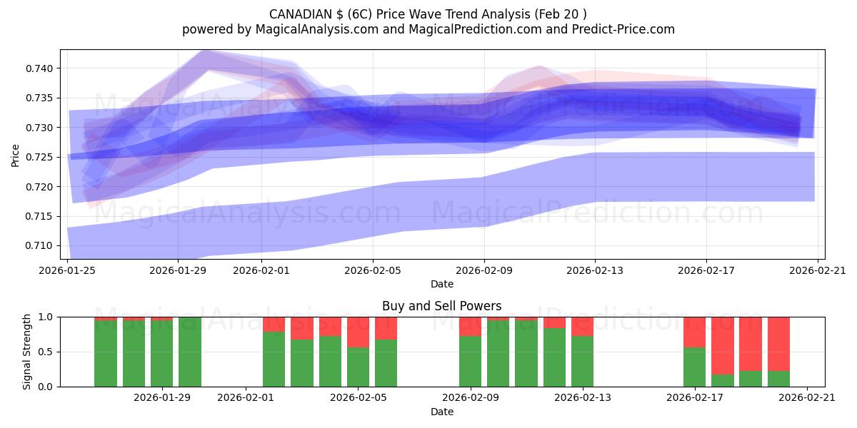  CANADISKE $ (6C) Support and Resistance area (19 Feb) 