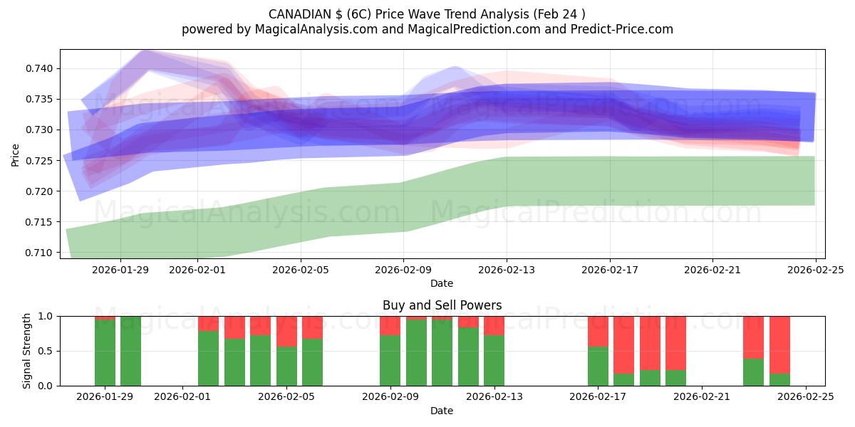  KANADISCHER $ (6C) Support and Resistance area (23 Feb) 