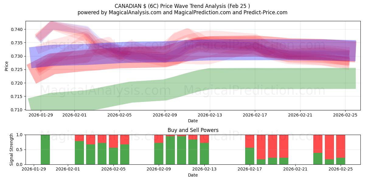  KANADISCHER $ (6C) Support and Resistance area (24 Feb) 