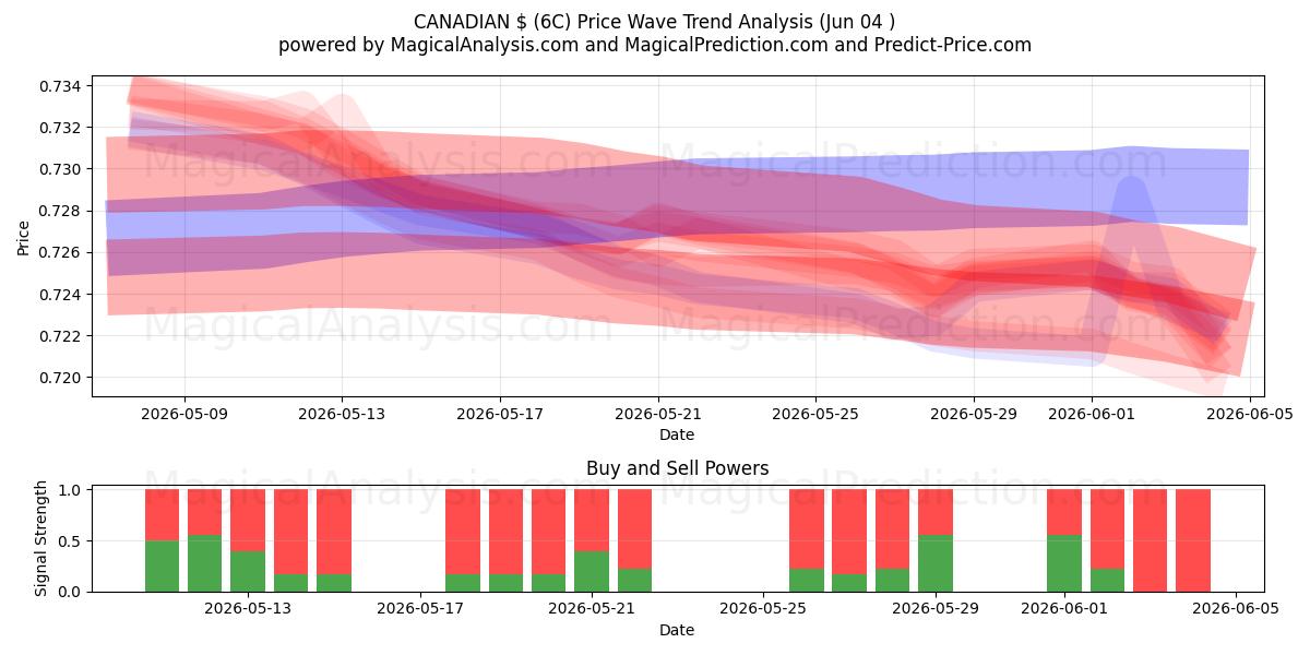  CANADESE $ (6C) Support and Resistance area (02 Jun) 