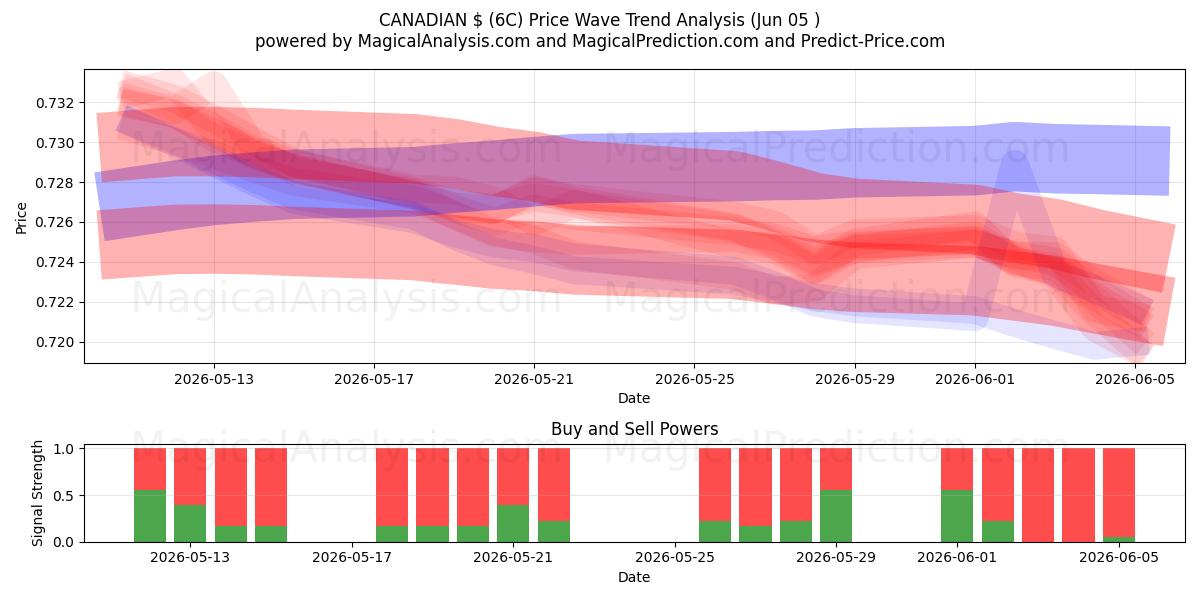  $ CANADENSE (6C) Support and Resistance area (04 Jun) 
