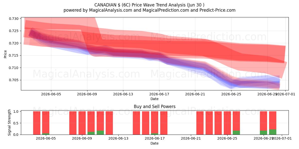  CANADESE $ (6C) Support and Resistance area (29 Jun) 