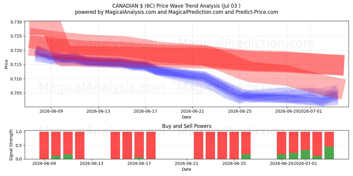  CANADESE$ (6C) Support and Resistance area (02 Jul) 