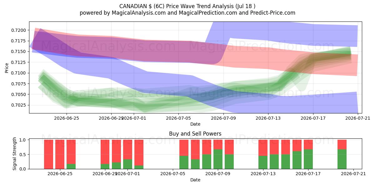  $ CANADIENSE (6C) Support and Resistance area (17 Jul) 