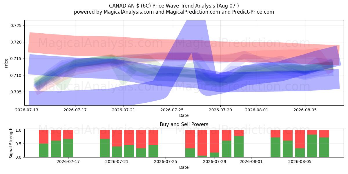  $ CANADIENS (6C) Support and Resistance area (06 Aug) 