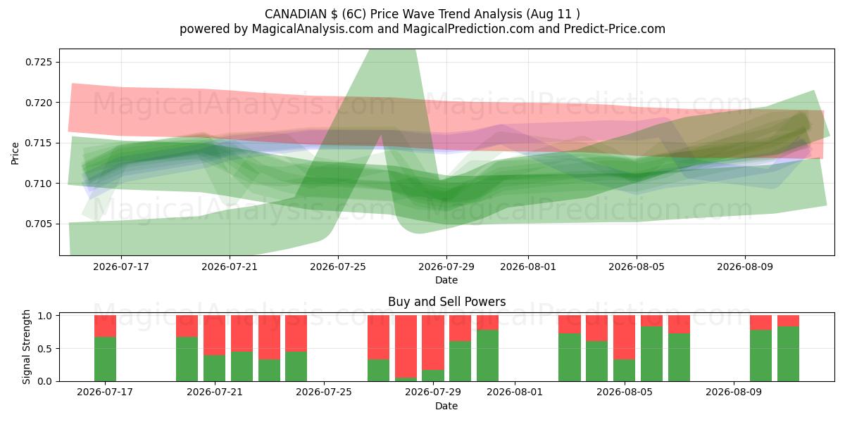  دولار كندي (6C) Support and Resistance area (10 Aug) 