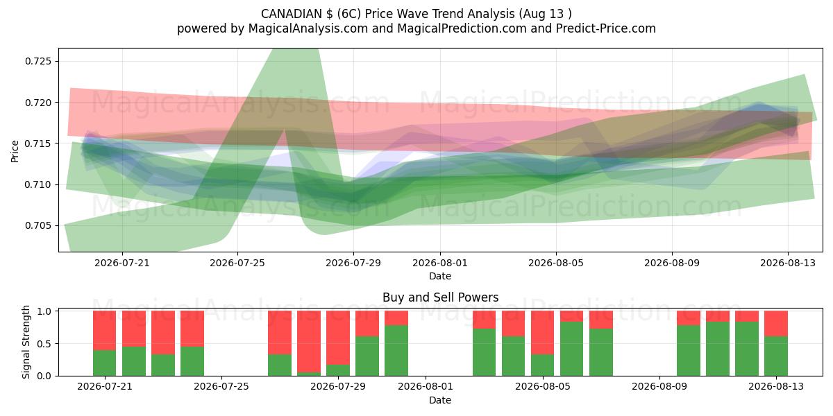  KANADA $ (6C) Support and Resistance area (12 Aug) 
