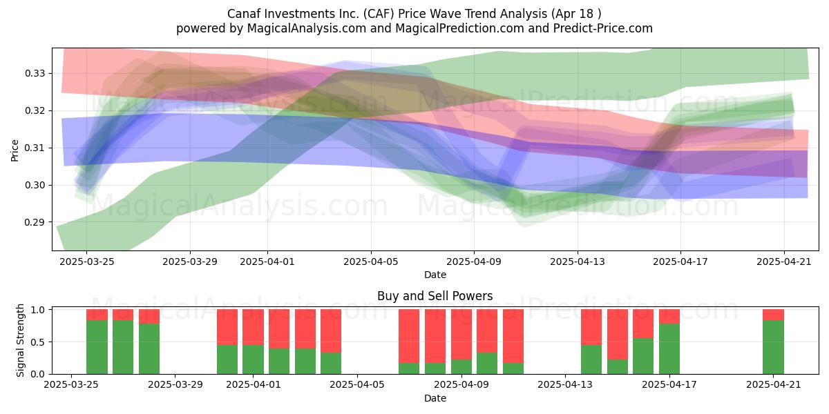  Canaf Investments Inc. (CAF) Support and Resistance area (18 Apr) 