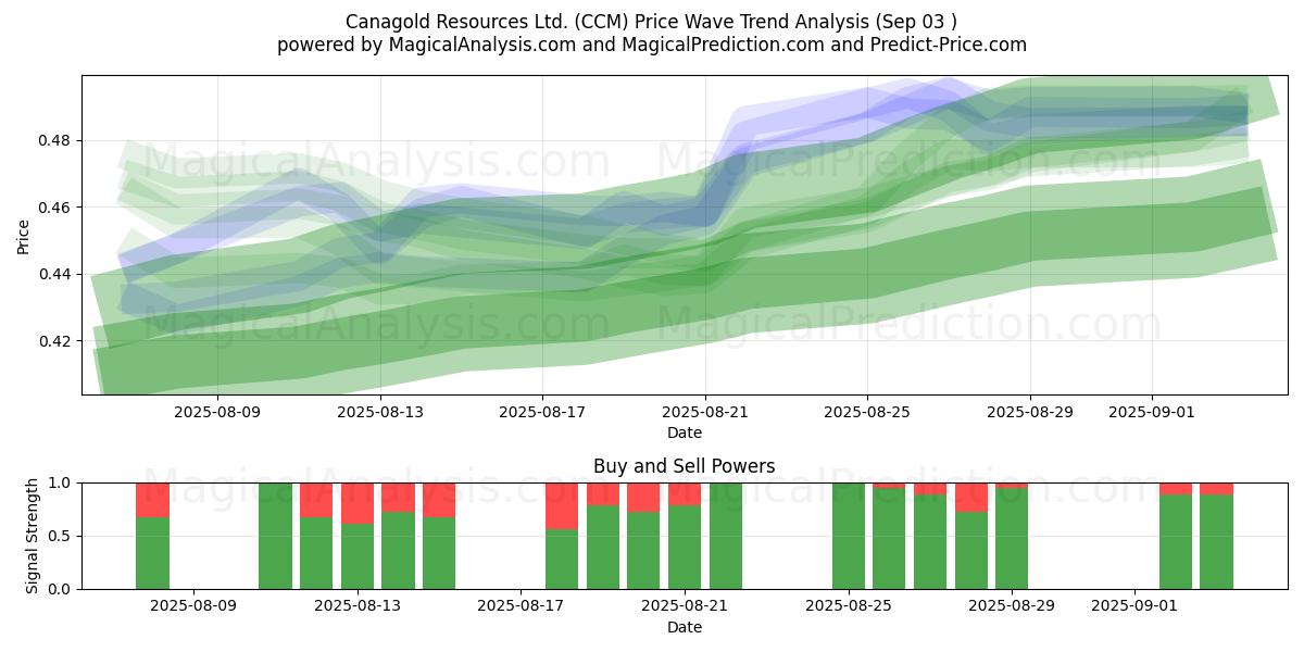 Canagold Resources Ltd. (CCM) Support and Resistance area (02 Sep) 